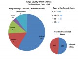  Hanford leads Kings County in the number of confirmed COVID-19 with 202. Lemoore has 56 confirmed cases. 